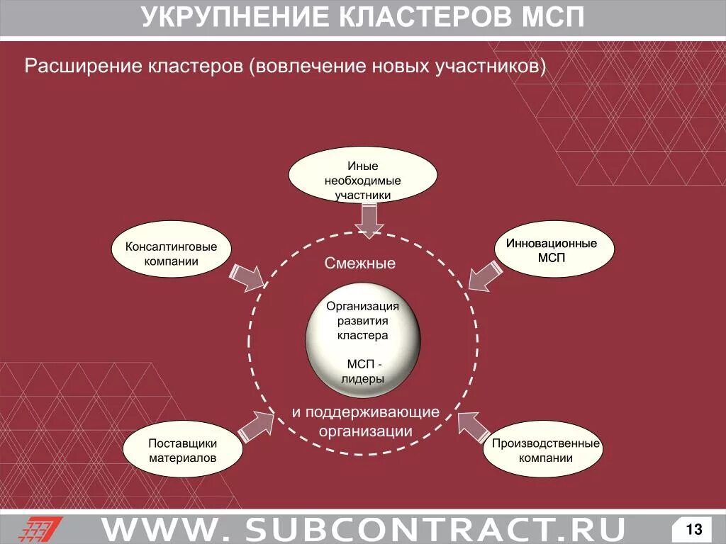 Производство кластеров