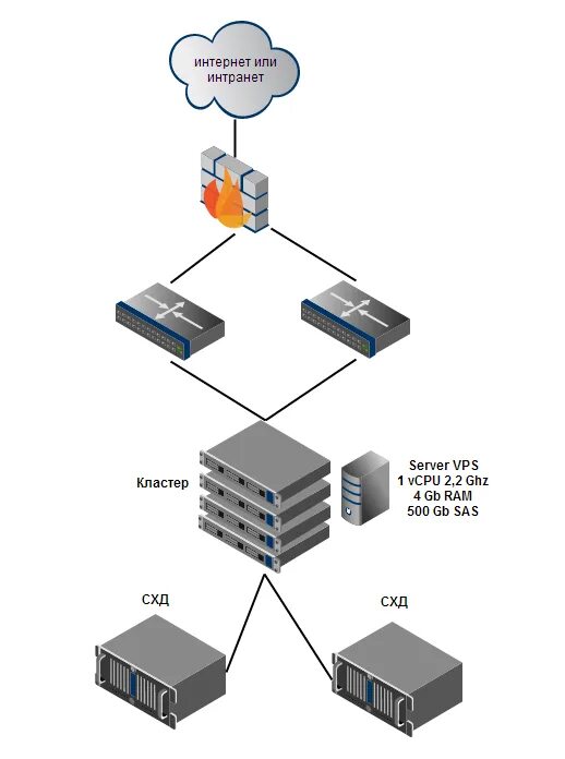 Домен vps. Схема сервер СХД ИБП. VPS сервер. Кластерный сервер. Схема VPS.