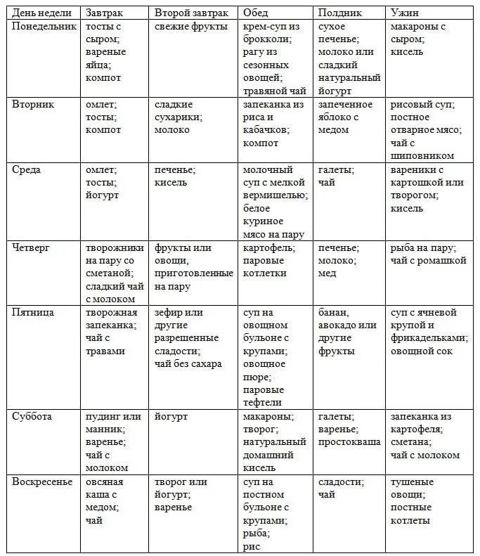 Диета для повышения кислотности желудка. Меню для повышения кислотности желудка. Диета для гастрита с повышенной кислотностью меню на каждый. Диета при повышенной кислотности желудка.