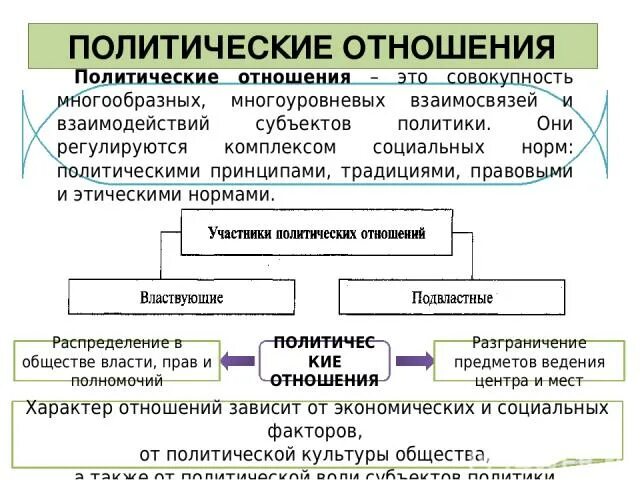 Политические отношения вилы. Политические отношения это в обществознании. Примеры политических отношений. Виды политических отношений.