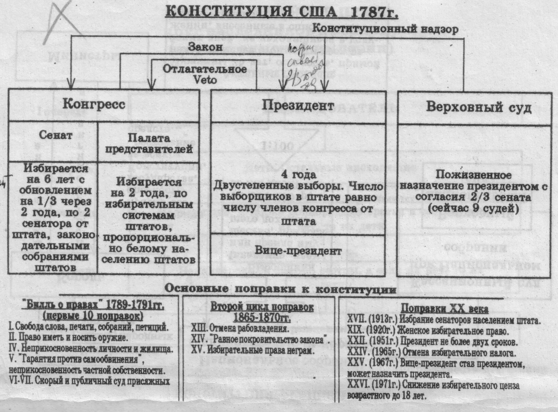 Ветвь высшей государственной власти