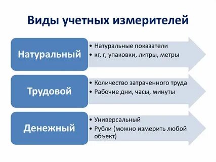 В учете применяются измерители