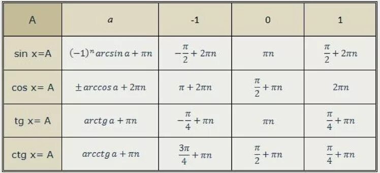 Тригонометрические уравнения формулы таблица. Формулы для решения простейших тригонометрических уравнений таблица. Тригонометрические уравнения таблица значений.