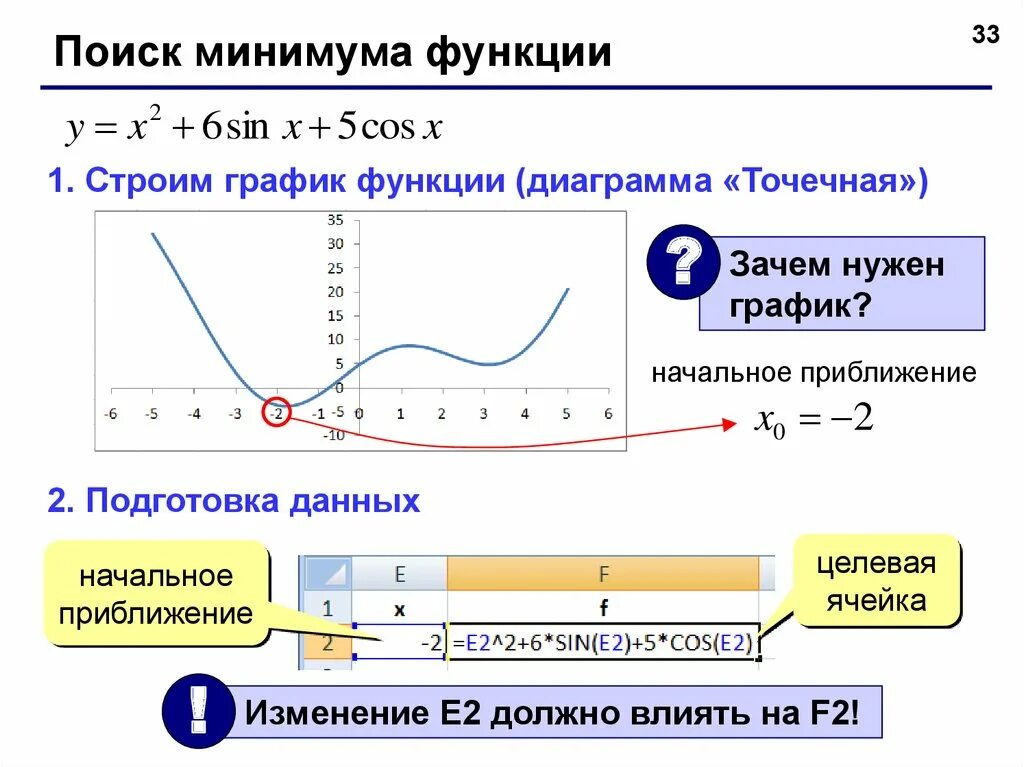 Найдите минимальную работу. Минимум функции. что такое начальное приближение функции. график функции минимума. найдите минимум функции.