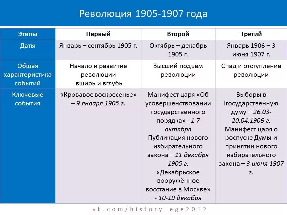 Политические партии царской. Этапы первой Российской революции 1905-1907. Этапы революции 1905-1907 таблица. Первая Российская революция 1905-1907 таблица. Таблица в 3 этапа про первою российскую революцию 1905-1907.