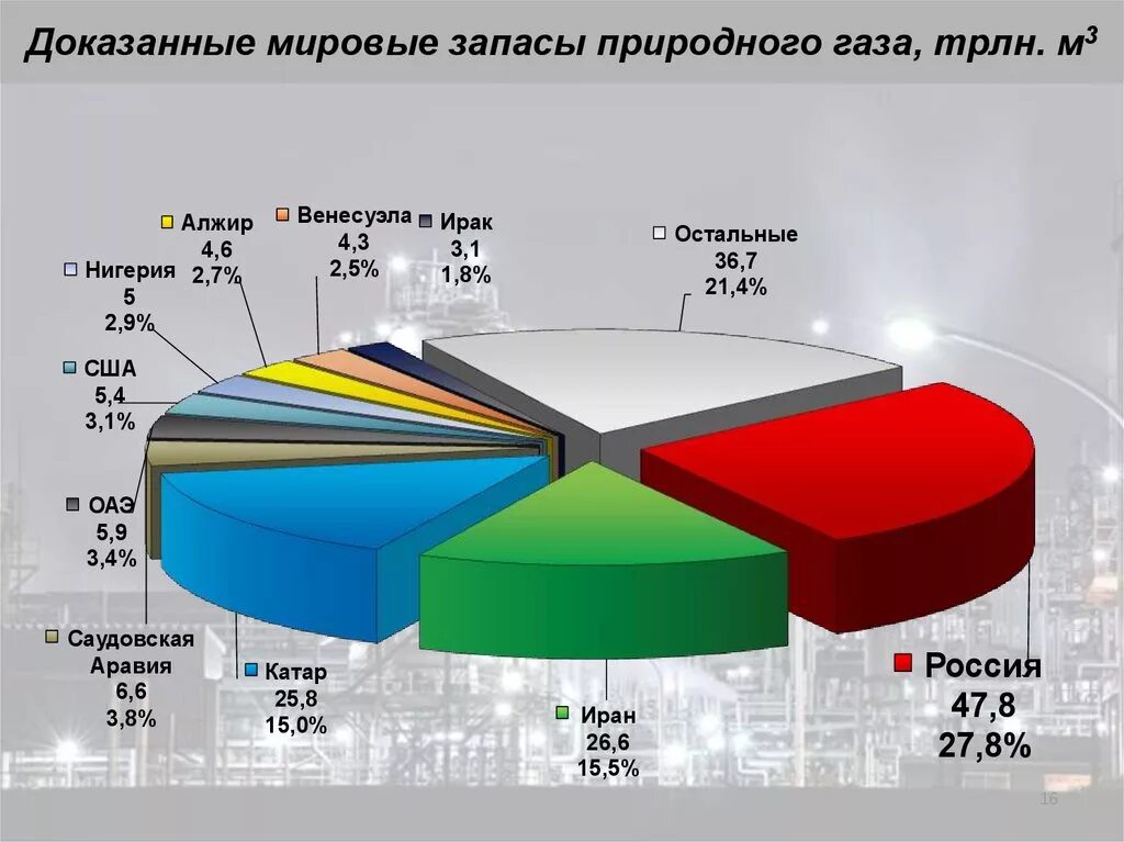 Место россии по разведанным запасам газа. Природный ГАЗ мировые запасы. Место России в мире по запасам газа. Запасы газа в России.