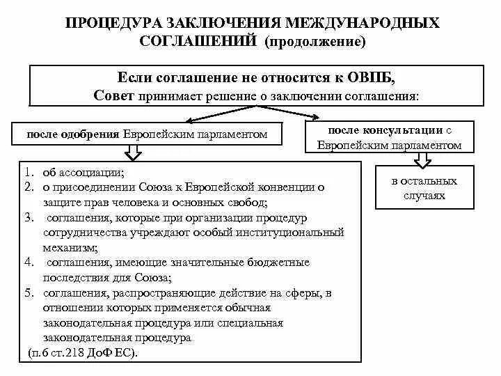 Стадии заключения договора схема