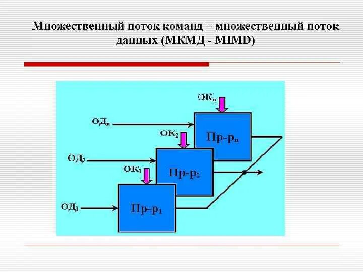 Архитектура simd схема. Одиночный поток команд и одиночный поток данных. Одиночный поток команд. Одиночный поток команд. Принципы работы simd.