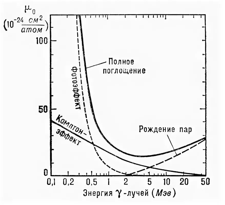 Коэффициент поглощения гамма-излучения. Коэффициент поглощения гамма излучения свинца. Линейный коэффициент поглощения гамма излучения таблица. Коэффициент ослабления гамма излучения таблица. Ослабления гамма излучения