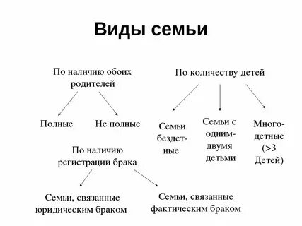 В зависимости от структуры родственных связей