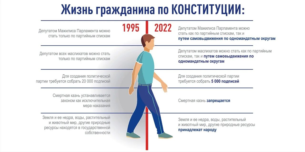 Изменения с 29 июня. Референдум 2022. Референдум 2022 слайд. Конституция 2022. Инфографика референдум 2022.