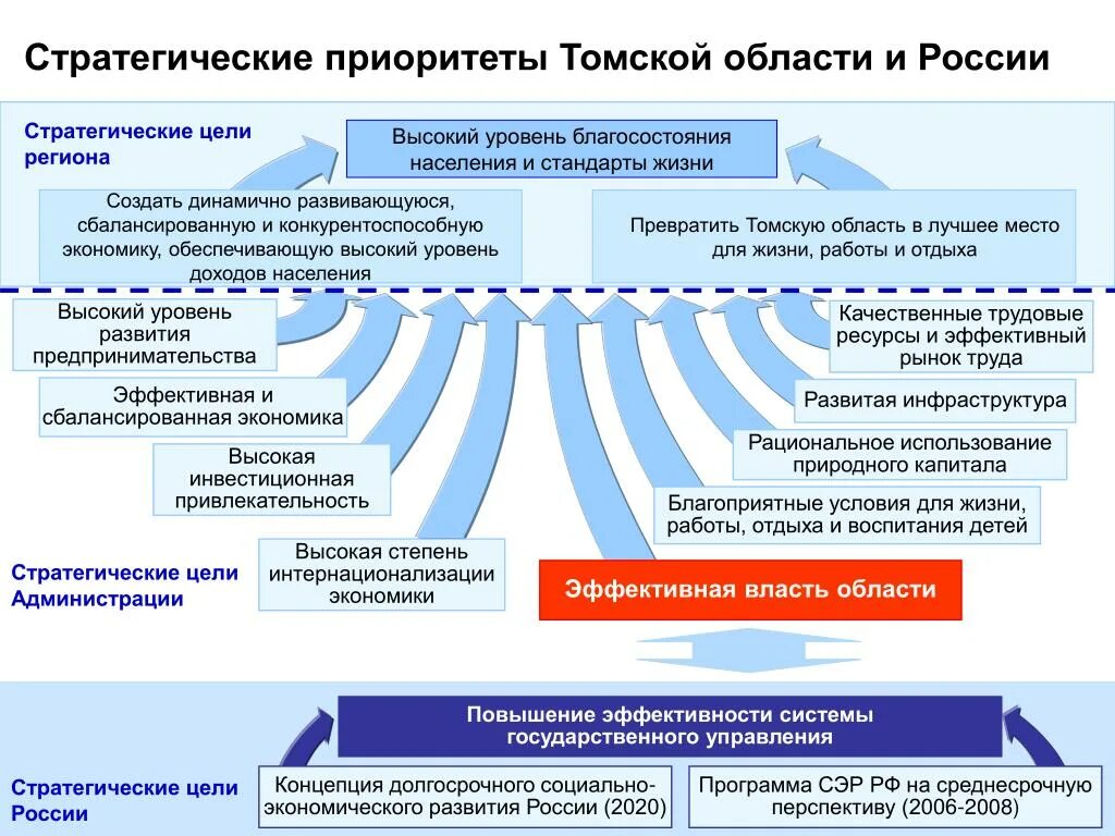 Стратегические приоритеты. Стратегические приоритеты компании. Стратегические приоритеты и цели. Стратегические приоритеты Удмуртская Республика.