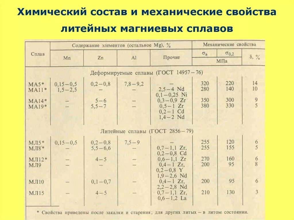 Механические свойства детали. Сплав д16т характеристики. Алюминиевый сплав д16 состав. Сплав алюминия д16 характеристики. Физико механические свойства алюминиевого сплава д16т.