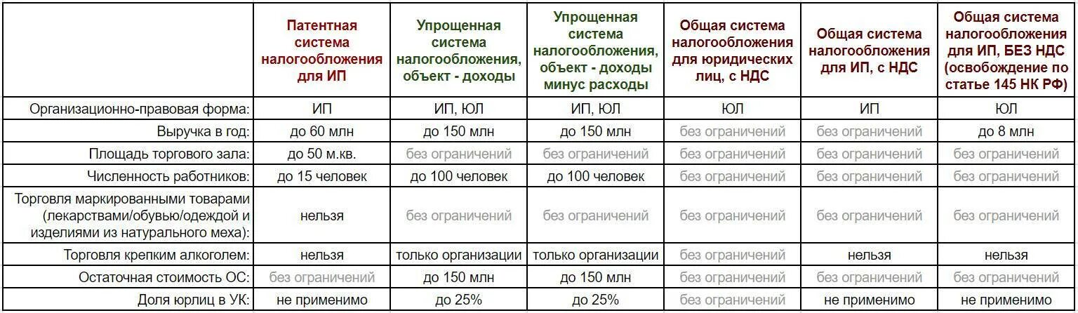 У ип поменялся. Системы налогообложения таблица. Налоговые режимы таблица. Системы налогообложения для ИП В 2021. Выбор режима налогообложения.