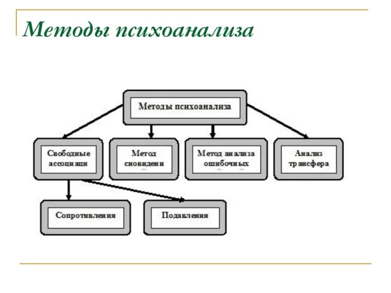 Основной метод психоанализа. Психоанализ методы исследования. Методы Фрейда исследования психики. К методам психоанализа относятся. Психоанализ исследования