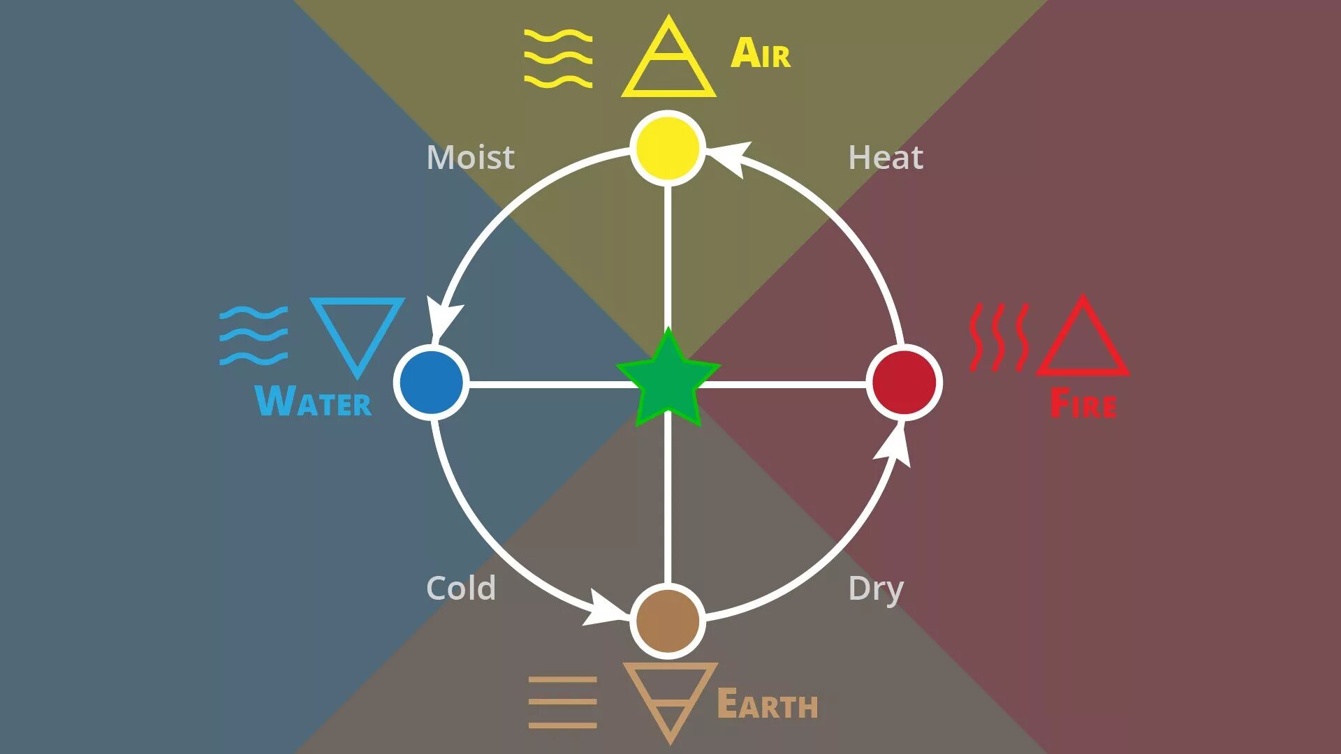 Символы пяти стихий. Символы четырех стихий в магии. Расположение стихий. Символ пяти элементов. Местоположение света
