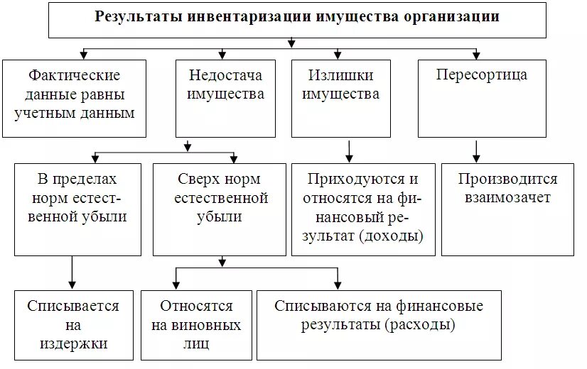 Учет имущества способы