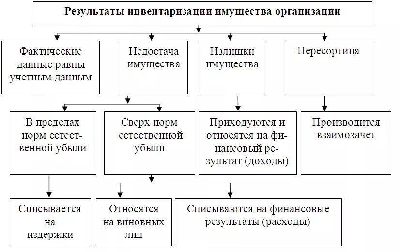 Инвентаризация основных средств схема. Схема процесса проведения инвентаризации. Схема проведения инвентаризации документы. Порядок определения результатов инвентаризации. За счет личного имущества