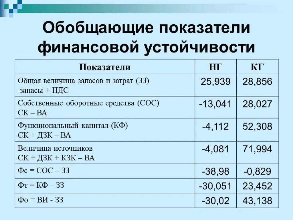 Величина запасов и затрат