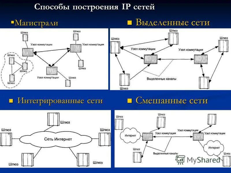 Сети выделенных каналов