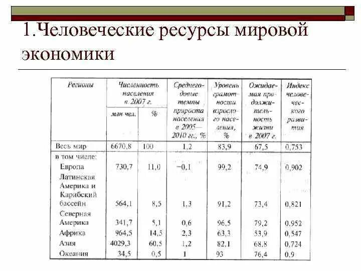 Природные ресурсы мировой экономики. Характеристика природных ресурсов. Таблица мировые ресурсы. Оцениваем мировые природные ресурсы