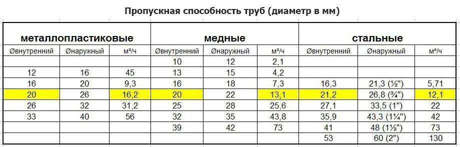 Пропускная способность трубы диаметром 15 мм. Пропускная способность 32 пнд трубы. Пропускная способность трубы диаметром 20мм. Пропускная способность трубы 100 мм. Пропускная способность трубы в зависимости от диаметра трубы.