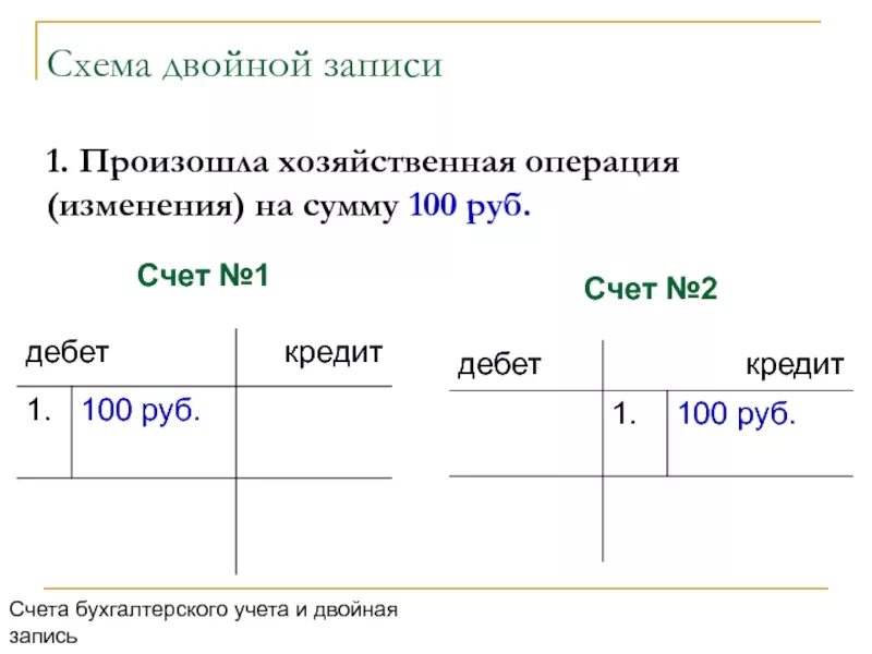 46 счет бухгалтерского. Схема двойной записи. Счета и двойная запись схема. Счета и двойная запись в бухгалтерском учете. Записать на счетах хозяйственные операции.