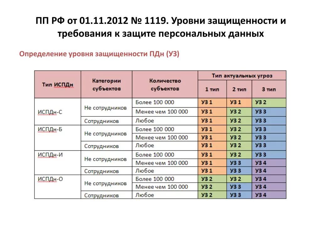 Определение уровня защищенности ПДН таблица. Уровни защиты персональных данных 1119 требования к защите. 1119 Постановление правительства персональные данные таблица. Уровни защищенности персональных данных таблица. Правительства рф от 01.11 2012 no 1119