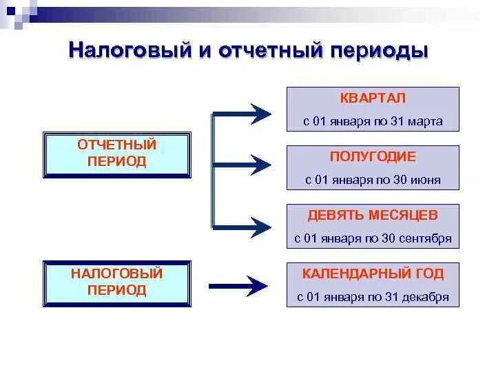 Налоговая дата. Налоговый отчетный период. Разница между налоговым и отчетным периодом. Налоговый период и отчетный период. Отчетный период и налоговый период разница.