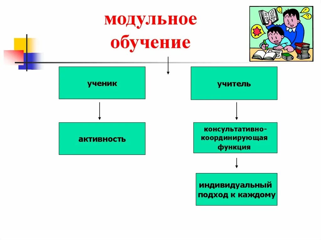 Модульное обучение это в педагогике. Модульная технология обучения таблица. Модульное обучение. Технология модульного обучения.