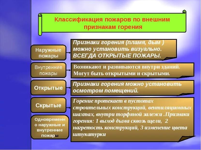 Классификация пожаров по внешним признакам. Классификация пожаров и взрывов. Виды пожаров по внешним признакам горения. Внешние признаки пожара. Внешнее горение