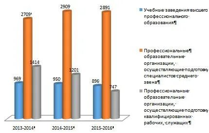 Сколько профессиональных