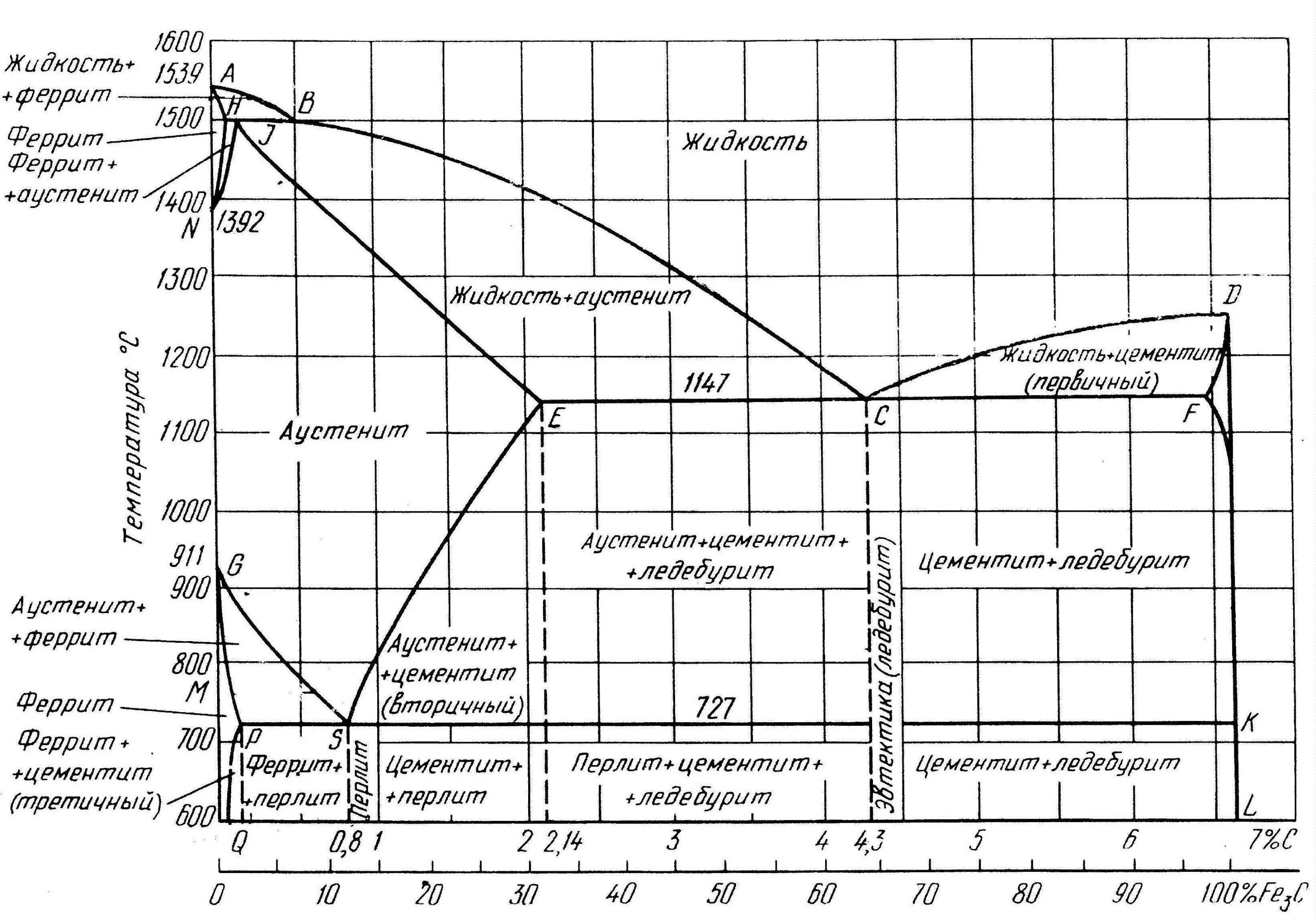 Диаграмма состояния железо цементит материаловедение. Диаграмма состояния Fe-fe3c. Диаграмма состояния сплавов железо-цементит. Диаграмма железо цементит феррит.