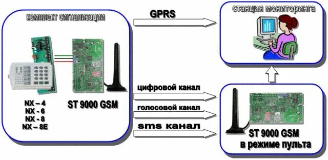 Режимы gsm. Микросхема GSM/GPRS модема. GPRS схема. GPRS сеть схема. GPRS соединение – мобильная связь.