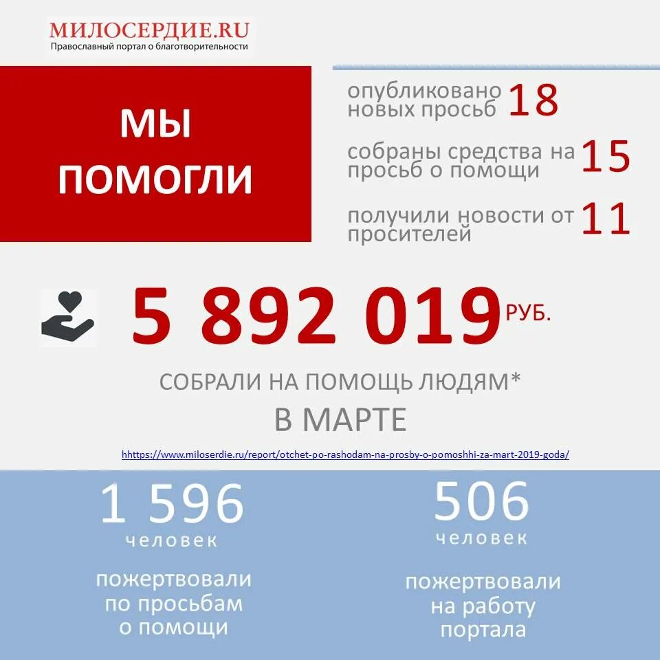 Портал Милосердие.ru. Портал Милосердие ру анализ. Работаем с 2019 года. 0 Помощи. 4 декабря 2019 года