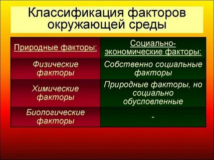 Охарактеризовать природные и социальные факторы