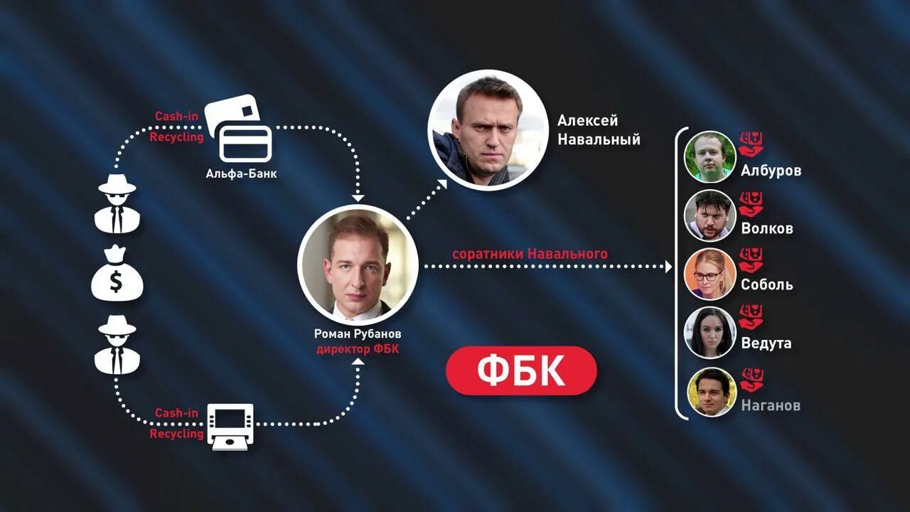 Спонсоры навального. Фонд Навального. Фонд борьбы с коррупцией Алексея Навального. Соратники Навального.