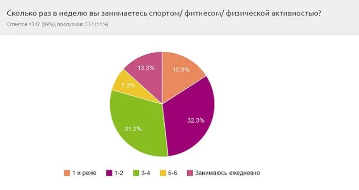Статистика людей которые занимаются спортом. Опрос про спорт. Опрос о занятиях спортом. Сколько людей занимаются спортом. Раз в неделю в качестве