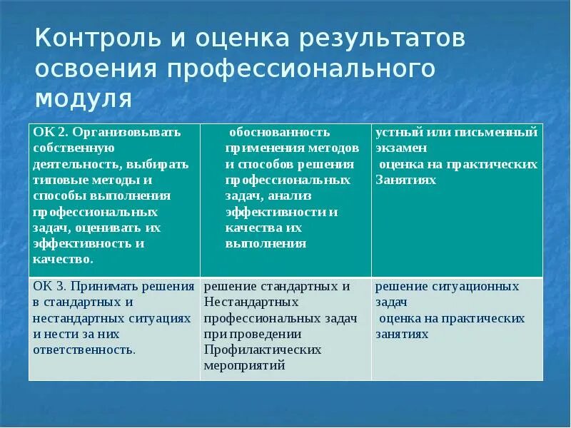 Контроль и оценка результатов освоения профессионального модуля. Методы и способы выполнения профессиональных задач. Типовые методы и способы выполнения профессиональных задач. Способы оценки собственной деятельности.