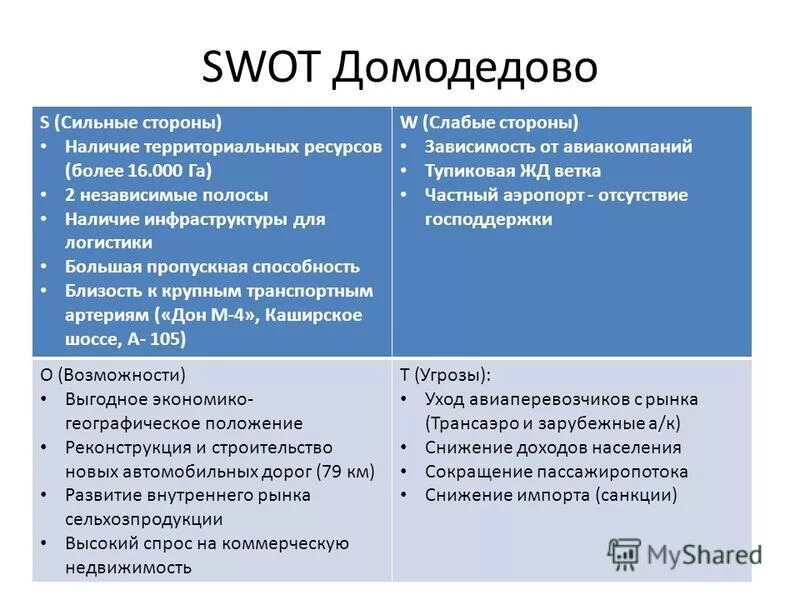 Сильные стороны организации это. СВОТ анализ аэропорта Казань. SWOT анализ аэропорта Домодедово. СВОТ анализ организации склада пример. СВОТ анализ сильные стороны предприятия.