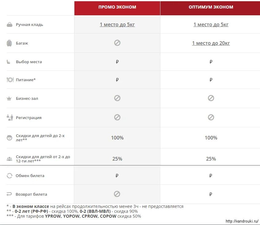 Тариф эконом Оптимум Аэрофлот. Тариф эконом Оптимум Аэрофлот багаж. Тариф «эконом Оптимум». Вид тарифа Аэрофлот Оптимум. Расшифровка класса обслуживания
