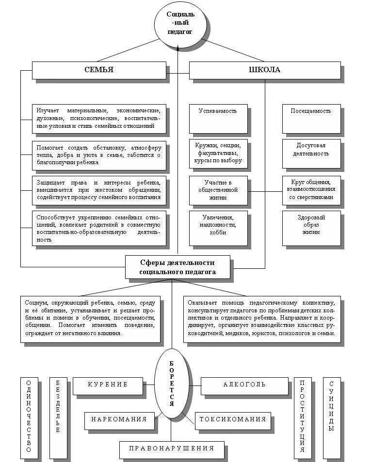 Социальный педагог вид деятельности. Схема работы социального педагога. Функции социального педагога схема. Функции социального педагога в школе. Функции социальной работы схема.