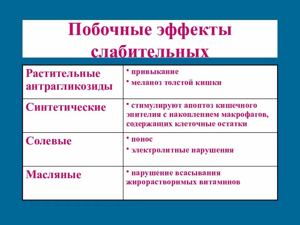 Слабительное побочные эффекты. Побочные эффекты слабительных средств. Побочные действия слабительных препаратов. Слабительные средства побочные эффекты.