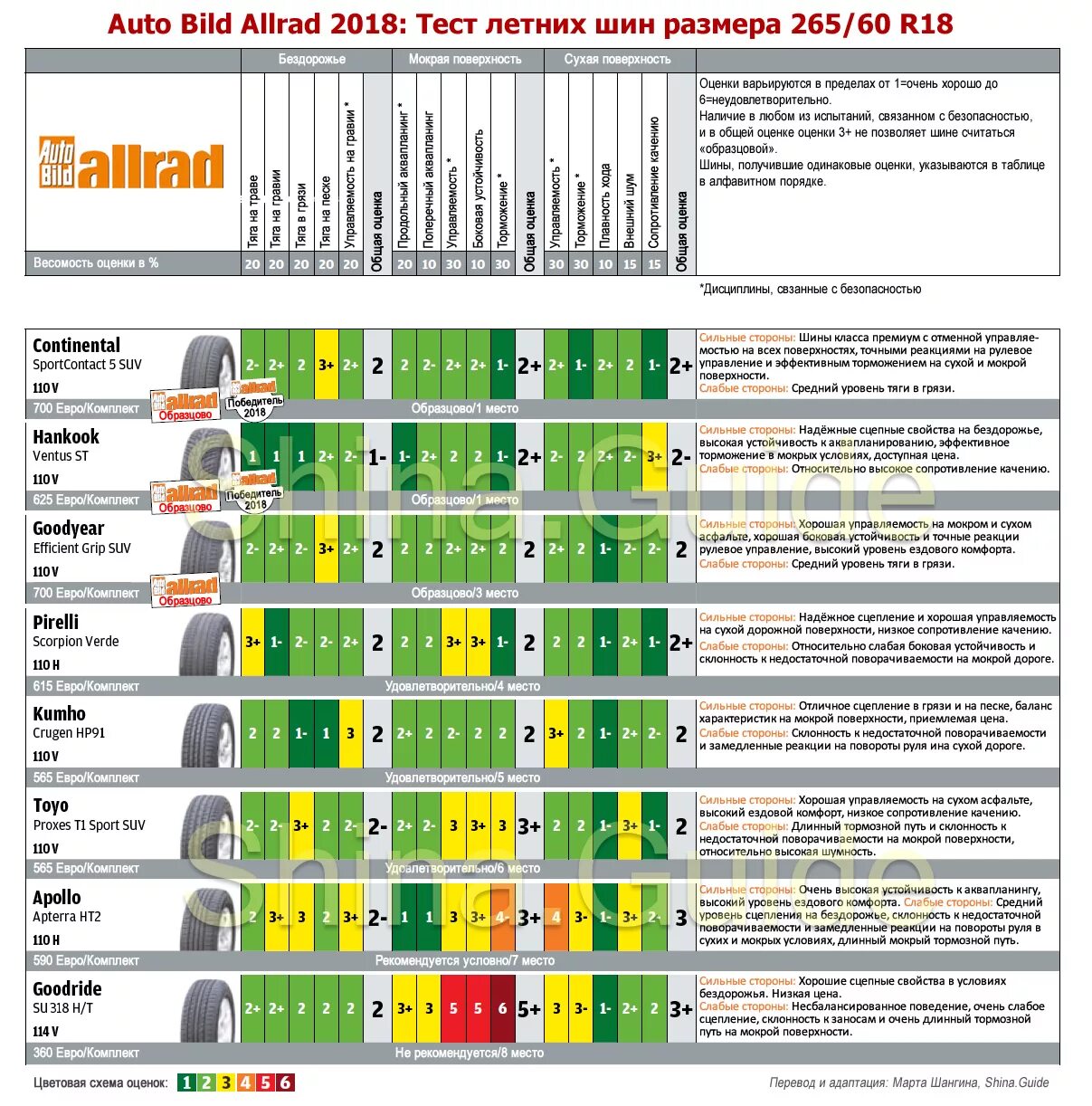 Тест шин 18. Таблица результатов теста летних шин 225 60 r18 для кроссоверов. Тест шин для кроссоверов 2022 летних autobild. Тест летних шин 215/65 r16 для кроссоверов. Тесты летней резины r18 для кроссоверов autobild.