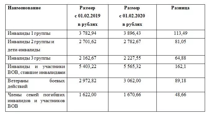 По уходу за инвалидом 2 группы 2024. Ежемесячная социальная выплата. Пособие по инвалидности. Размер ЕДВ пенсионерам. Социальные пособия.