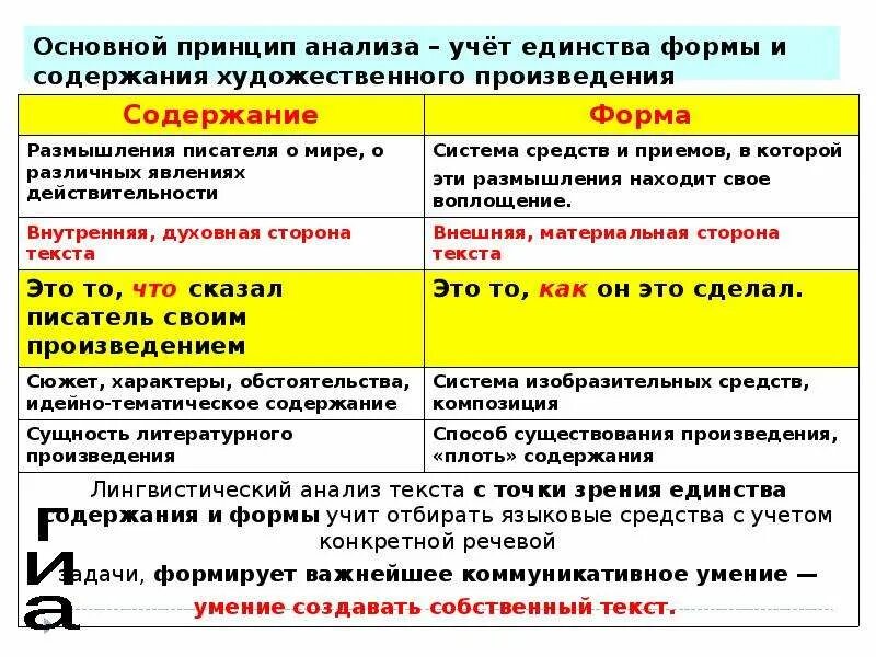 Единство формы и содержания художественного произведения. Форма и содержание художественного произведения. Форма и содержание литературного произведения. Принципы анализа текста.