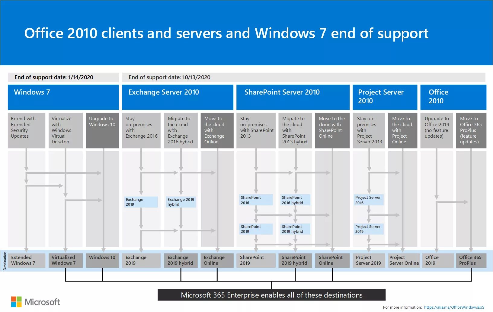 Microsoft learning server. Microsoft server 2010. exchange 2010. microsoft exchange server 2019. майкрософт виндовс сервер 2010.