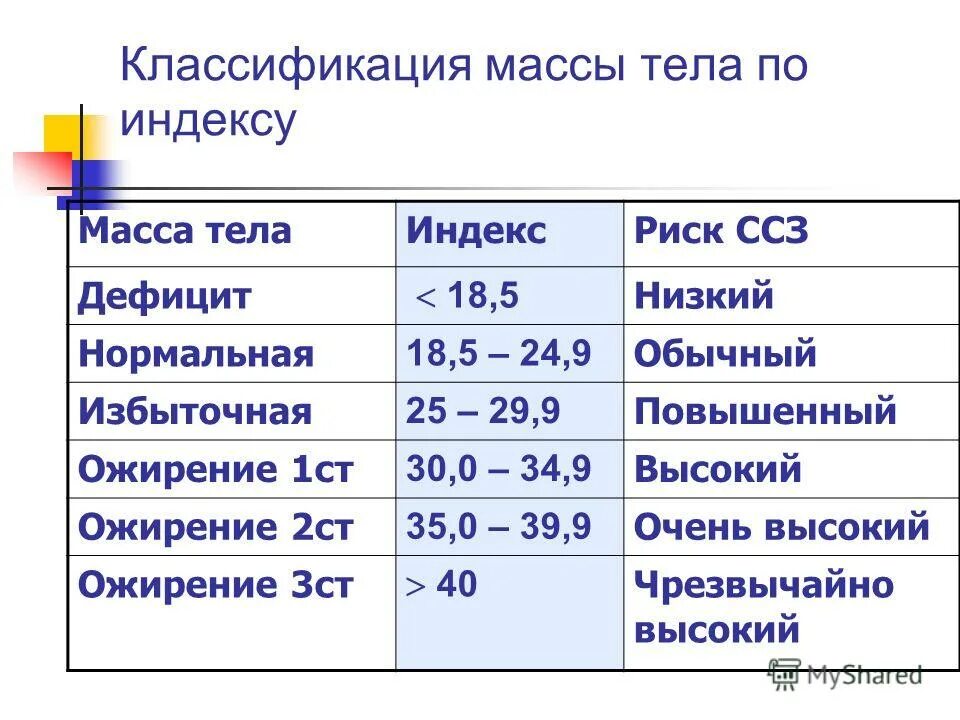 Что такое ожирение 1 степени