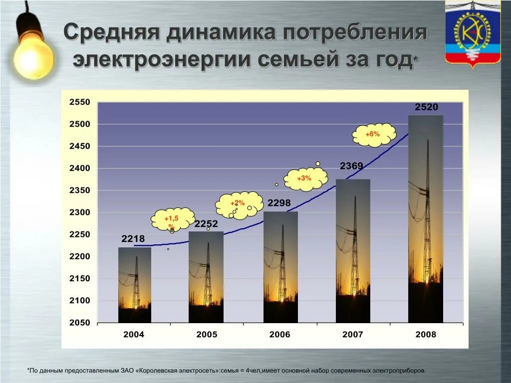 Проект энергопотребление в нашей семье. Средняя потребляемость электроэнергии семьи. Проект энергопотребление в нашей семье. Советы по энергосбережению. Советы по энергосбережению.