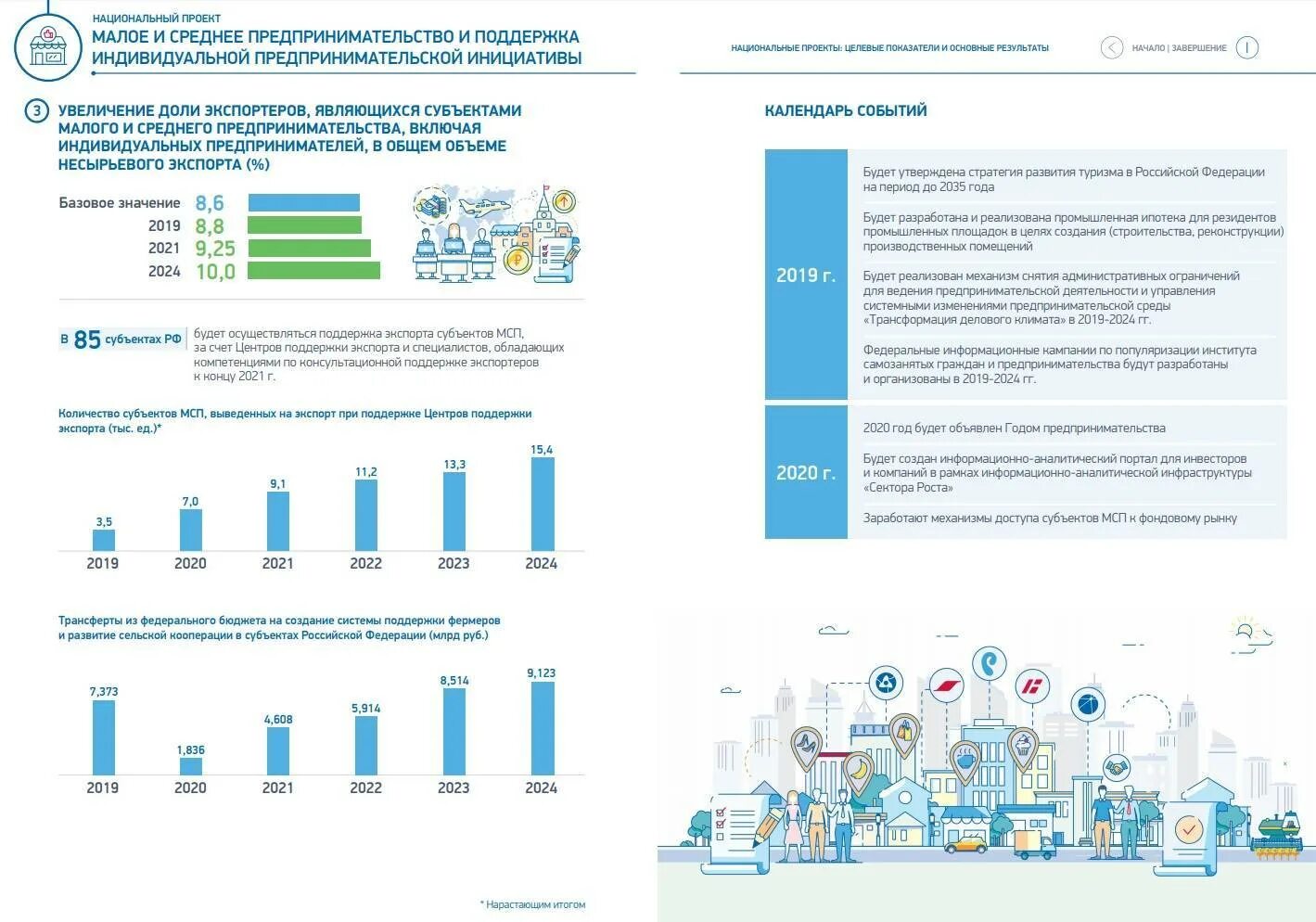 Нацпроекта «Малое и среднее предпринимательство». Национальные проекты. Национальный проект поддержки малого и среднего предпринимательства. Национальный проект малый бизнес. Новые меры поддержки в 2024 году